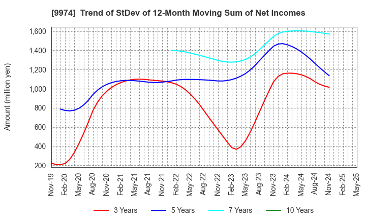 9974 Belc CO.,LTD.: Trend of StDev of 12-Month Moving Sum of Net Incomes