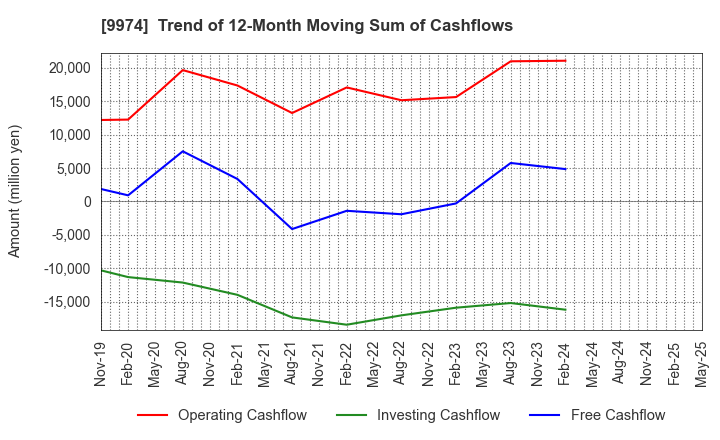 9974 Belc CO.,LTD.: Trend of 12-Month Moving Sum of Cashflows