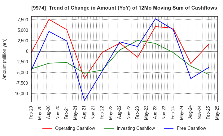 9974 Belc CO.,LTD.: Trend of Change in Amount (YoY) of 12Mo Moving Sum of Cashflows
