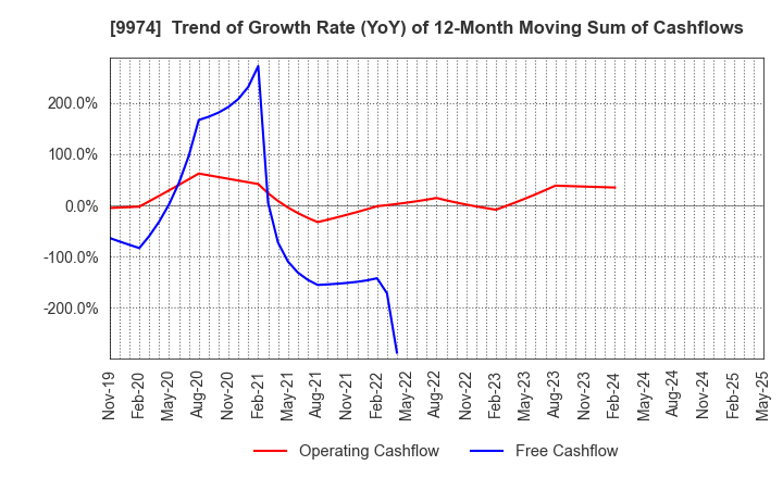 9974 Belc CO.,LTD.: Trend of Growth Rate (YoY) of 12-Month Moving Sum of Cashflows