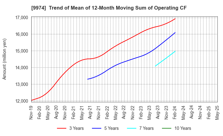 9974 Belc CO.,LTD.: Trend of Mean of 12-Month Moving Sum of Operating CF