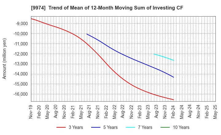 9974 Belc CO.,LTD.: Trend of Mean of 12-Month Moving Sum of Investing CF