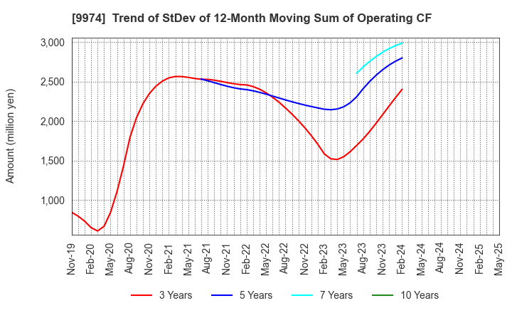 9974 Belc CO.,LTD.: Trend of StDev of 12-Month Moving Sum of Operating CF