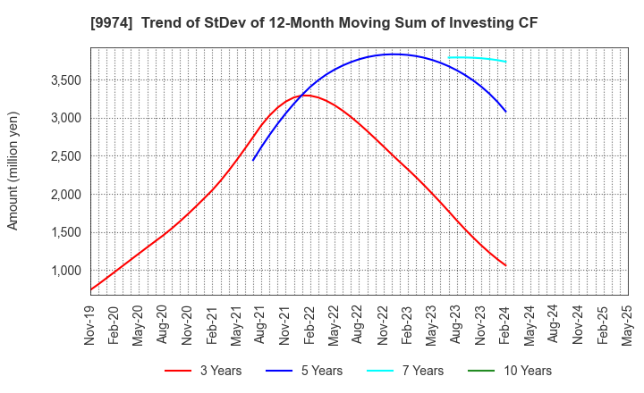 9974 Belc CO.,LTD.: Trend of StDev of 12-Month Moving Sum of Investing CF