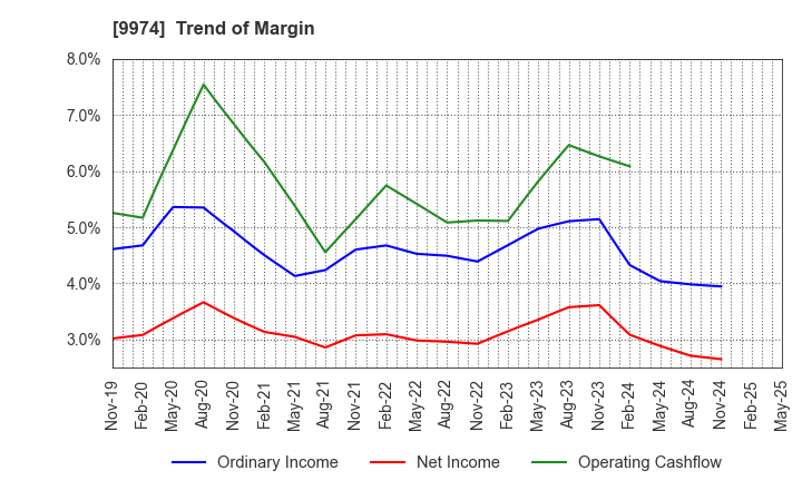 9974 Belc CO.,LTD.: Trend of Margin