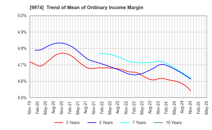 9974 Belc CO.,LTD.: Trend of Mean of Ordinary Income Margin