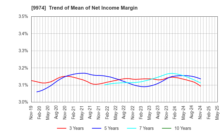 9974 Belc CO.,LTD.: Trend of Mean of Net Income Margin