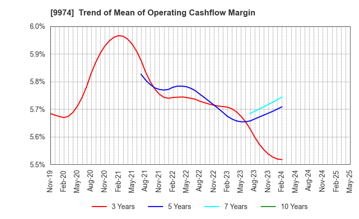 9974 Belc CO.,LTD.: Trend of Mean of Operating Cashflow Margin