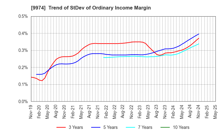 9974 Belc CO.,LTD.: Trend of StDev of Ordinary Income Margin