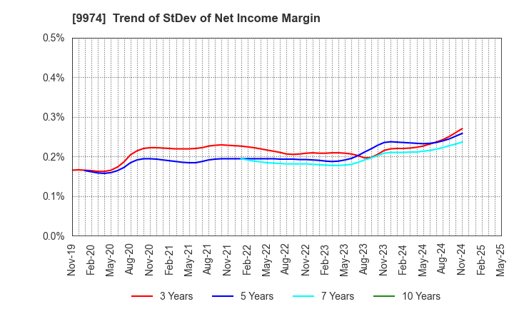9974 Belc CO.,LTD.: Trend of StDev of Net Income Margin
