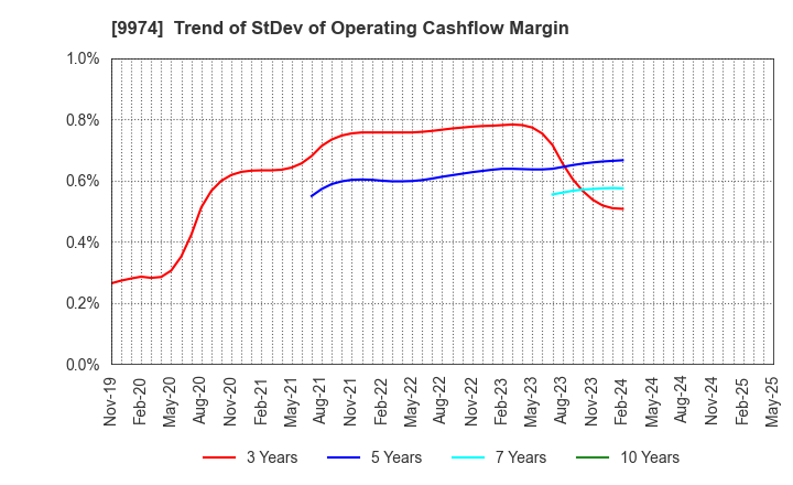 9974 Belc CO.,LTD.: Trend of StDev of Operating Cashflow Margin