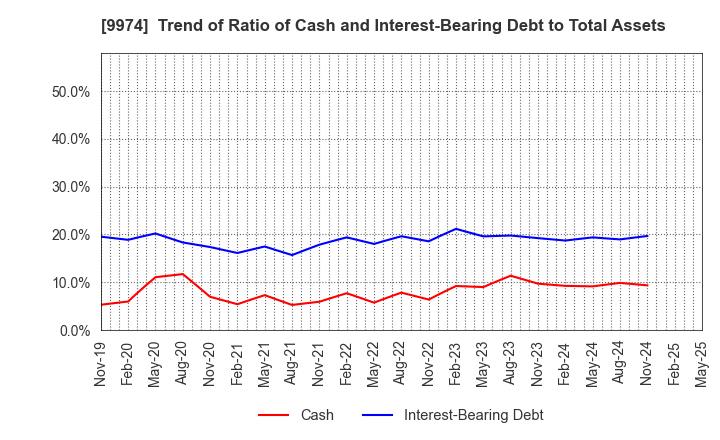 9974 Belc CO.,LTD.: Trend of Ratio of Cash and Interest-Bearing Debt to Total Assets