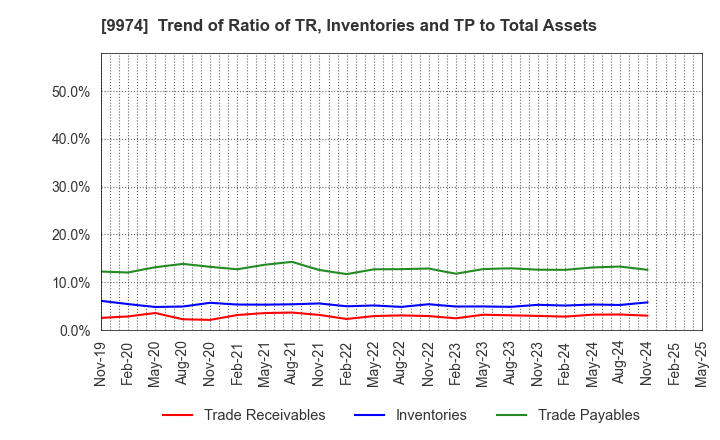9974 Belc CO.,LTD.: Trend of Ratio of TR, Inventories and TP to Total Assets