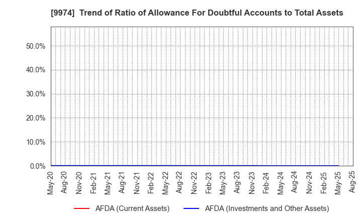 9974 Belc CO.,LTD.: Trend of Ratio of Allowance For Doubtful Accounts to Total Assets