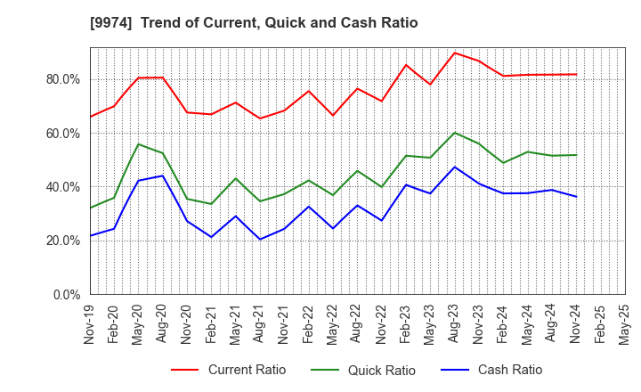 9974 Belc CO.,LTD.: Trend of Current, Quick and Cash Ratio