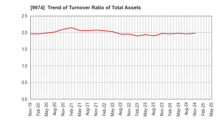 9974 Belc CO.,LTD.: Trend of Turnover Ratio of Total Assets