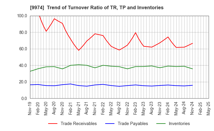 9974 Belc CO.,LTD.: Trend of Turnover Ratio of TR, TP and Inventories