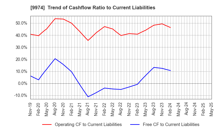 9974 Belc CO.,LTD.: Trend of Cashflow Ratio to Current Liabilities