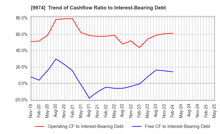 9974 Belc CO.,LTD.: Trend of Cashflow Ratio to Interest-Bearing Debt