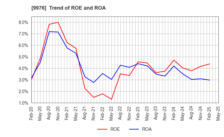 9976 SEKICHU CO.,LTD.: Trend of ROE and ROA