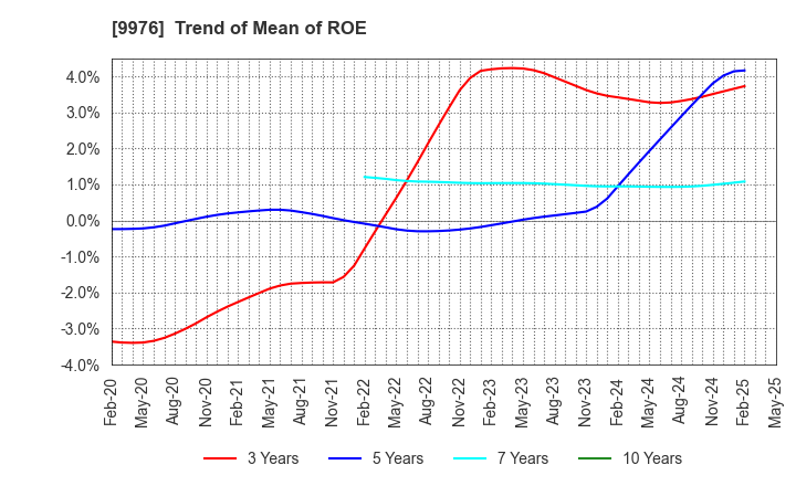 9976 SEKICHU CO.,LTD.: Trend of Mean of ROE
