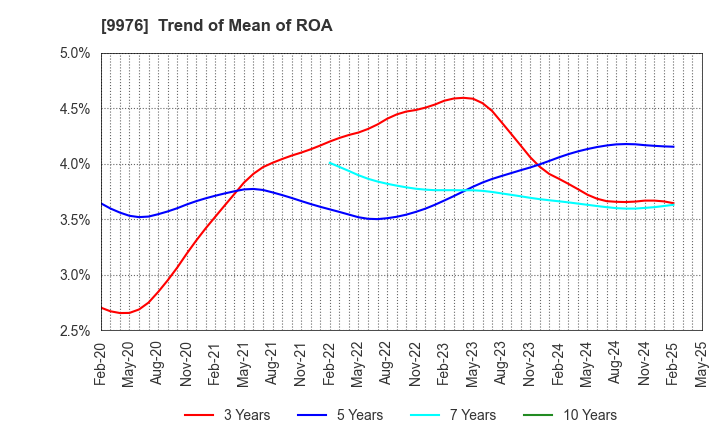 9976 SEKICHU CO.,LTD.: Trend of Mean of ROA