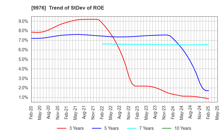 9976 SEKICHU CO.,LTD.: Trend of StDev of ROE