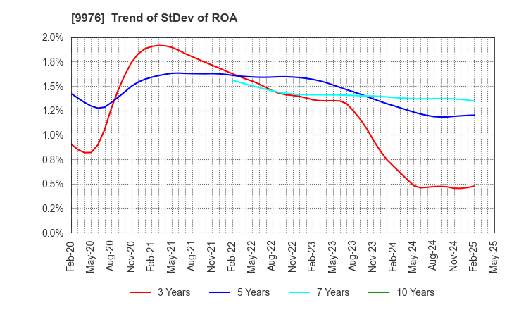 9976 SEKICHU CO.,LTD.: Trend of StDev of ROA