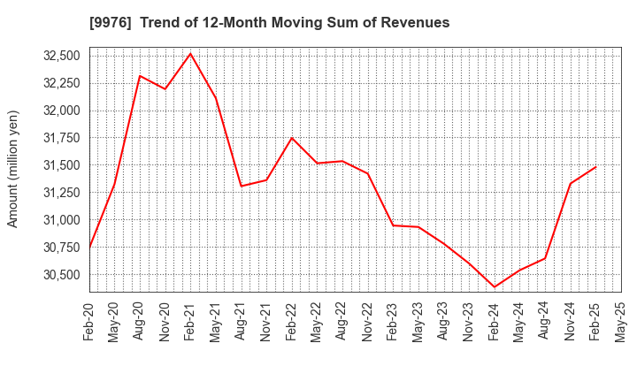 9976 SEKICHU CO.,LTD.: Trend of 12-Month Moving Sum of Revenues