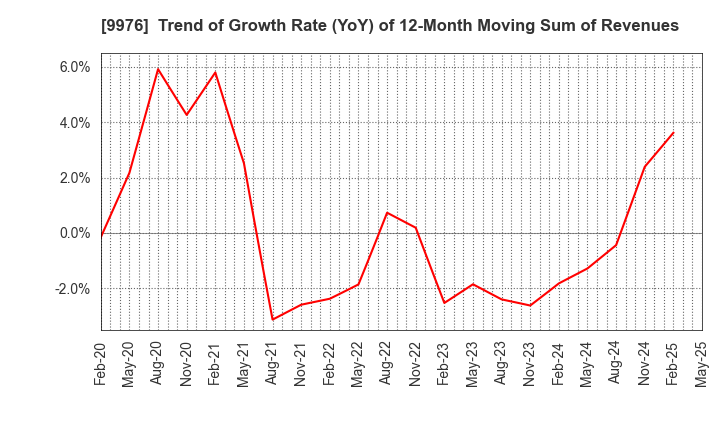9976 SEKICHU CO.,LTD.: Trend of Growth Rate (YoY) of 12-Month Moving Sum of Revenues