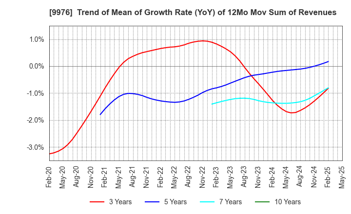 9976 SEKICHU CO.,LTD.: Trend of Mean of Growth Rate (YoY) of 12Mo Mov Sum of Revenues