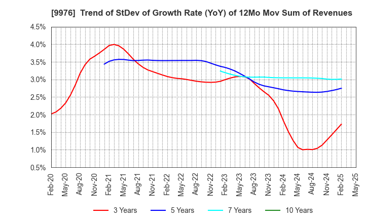 9976 SEKICHU CO.,LTD.: Trend of StDev of Growth Rate (YoY) of 12Mo Mov Sum of Revenues