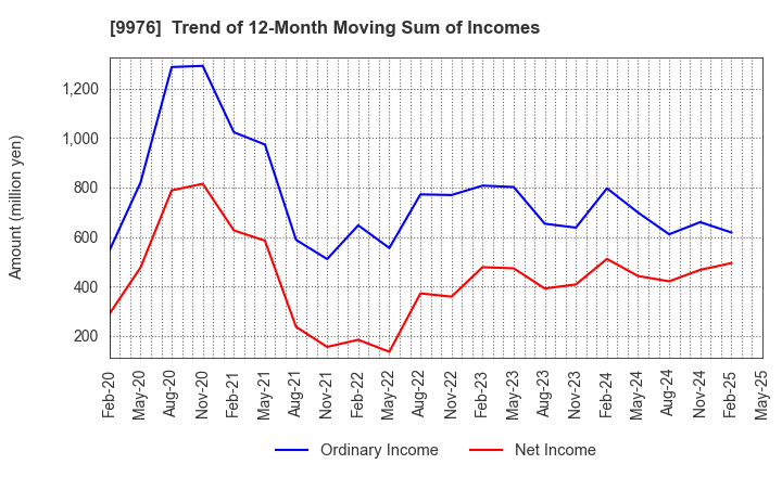 9976 SEKICHU CO.,LTD.: Trend of 12-Month Moving Sum of Incomes