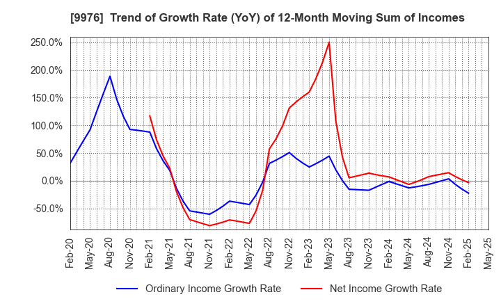 9976 SEKICHU CO.,LTD.: Trend of Growth Rate (YoY) of 12-Month Moving Sum of Incomes