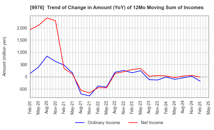 9976 SEKICHU CO.,LTD.: Trend of Change in Amount (YoY) of 12Mo Moving Sum of Incomes