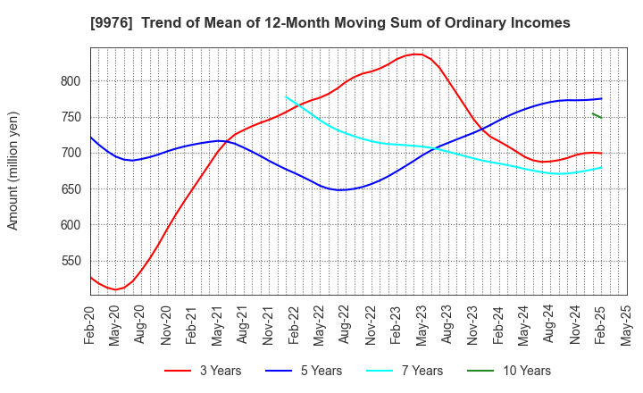9976 SEKICHU CO.,LTD.: Trend of Mean of 12-Month Moving Sum of Ordinary Incomes