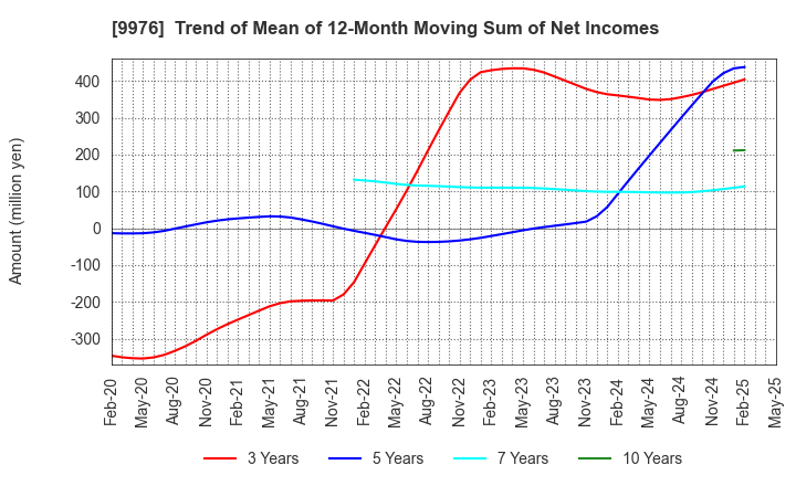 9976 SEKICHU CO.,LTD.: Trend of Mean of 12-Month Moving Sum of Net Incomes