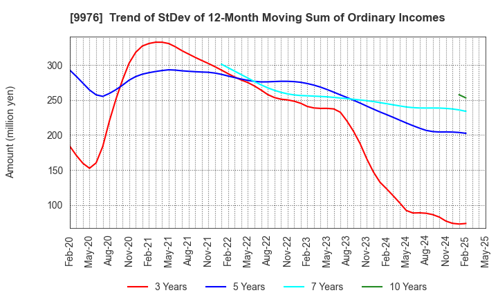9976 SEKICHU CO.,LTD.: Trend of StDev of 12-Month Moving Sum of Ordinary Incomes