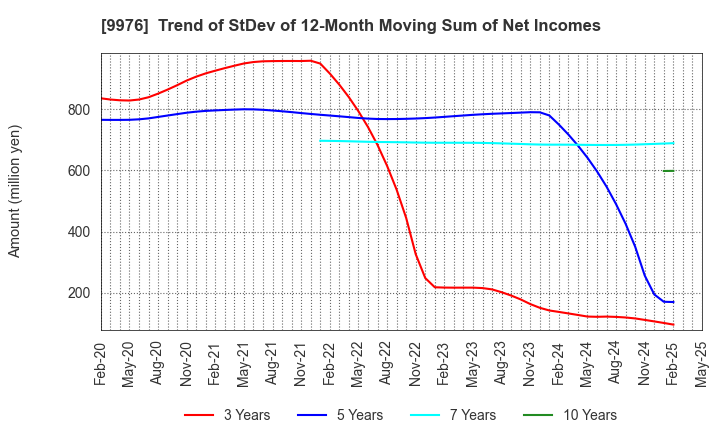 9976 SEKICHU CO.,LTD.: Trend of StDev of 12-Month Moving Sum of Net Incomes