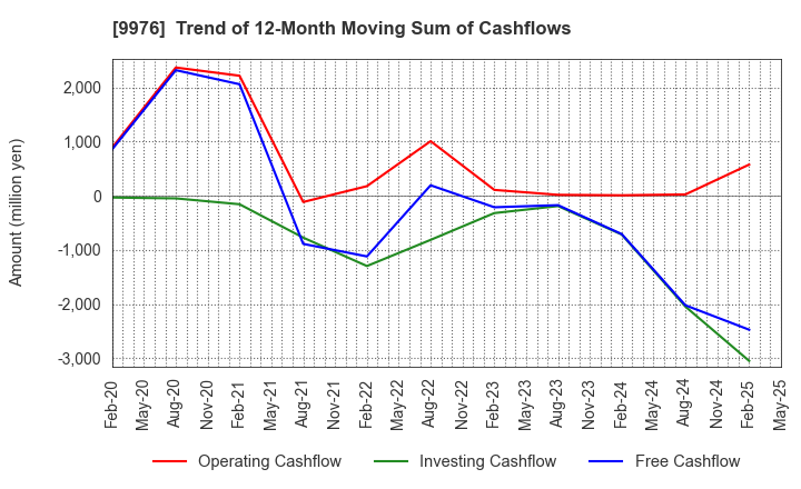 9976 SEKICHU CO.,LTD.: Trend of 12-Month Moving Sum of Cashflows