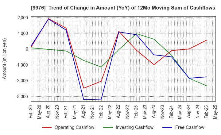 9976 SEKICHU CO.,LTD.: Trend of Change in Amount (YoY) of 12Mo Moving Sum of Cashflows