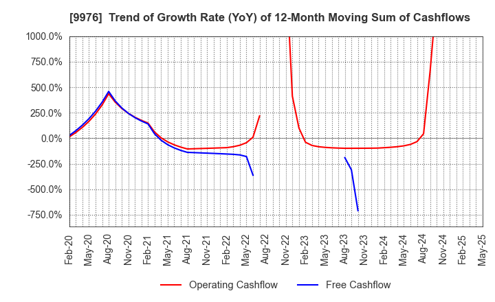 9976 SEKICHU CO.,LTD.: Trend of Growth Rate (YoY) of 12-Month Moving Sum of Cashflows