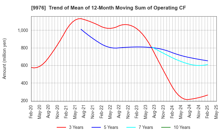 9976 SEKICHU CO.,LTD.: Trend of Mean of 12-Month Moving Sum of Operating CF