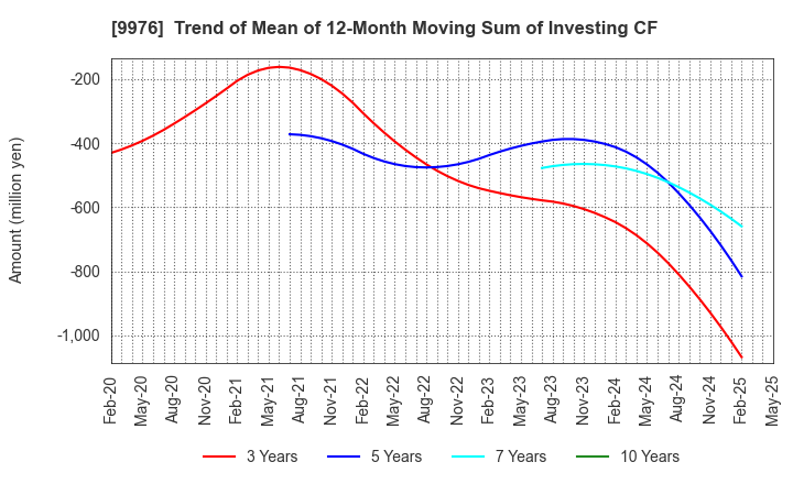 9976 SEKICHU CO.,LTD.: Trend of Mean of 12-Month Moving Sum of Investing CF