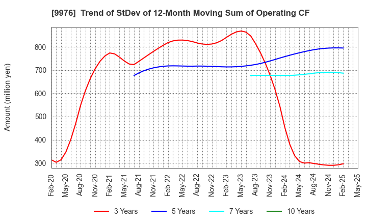 9976 SEKICHU CO.,LTD.: Trend of StDev of 12-Month Moving Sum of Operating CF