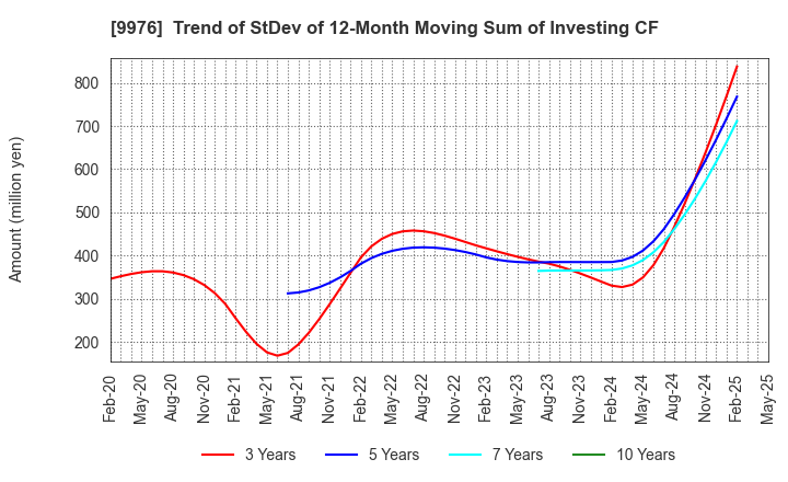 9976 SEKICHU CO.,LTD.: Trend of StDev of 12-Month Moving Sum of Investing CF