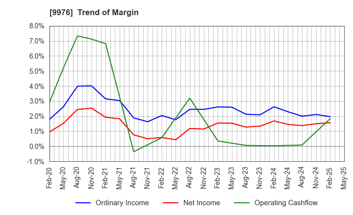 9976 SEKICHU CO.,LTD.: Trend of Margin