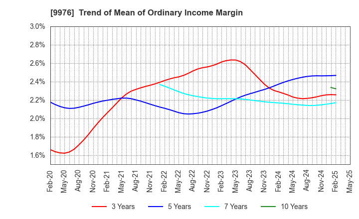 9976 SEKICHU CO.,LTD.: Trend of Mean of Ordinary Income Margin