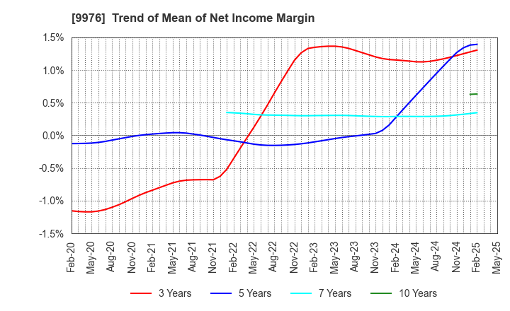 9976 SEKICHU CO.,LTD.: Trend of Mean of Net Income Margin