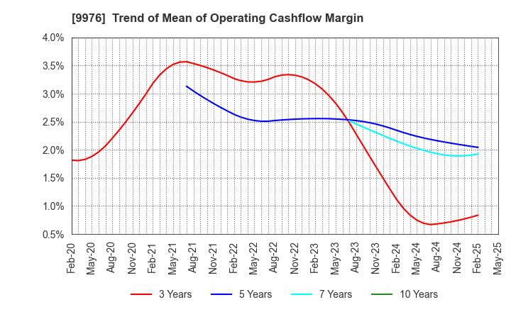9976 SEKICHU CO.,LTD.: Trend of Mean of Operating Cashflow Margin